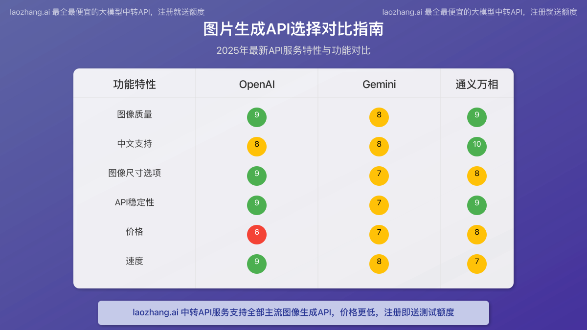 主流图片生成API特性对比