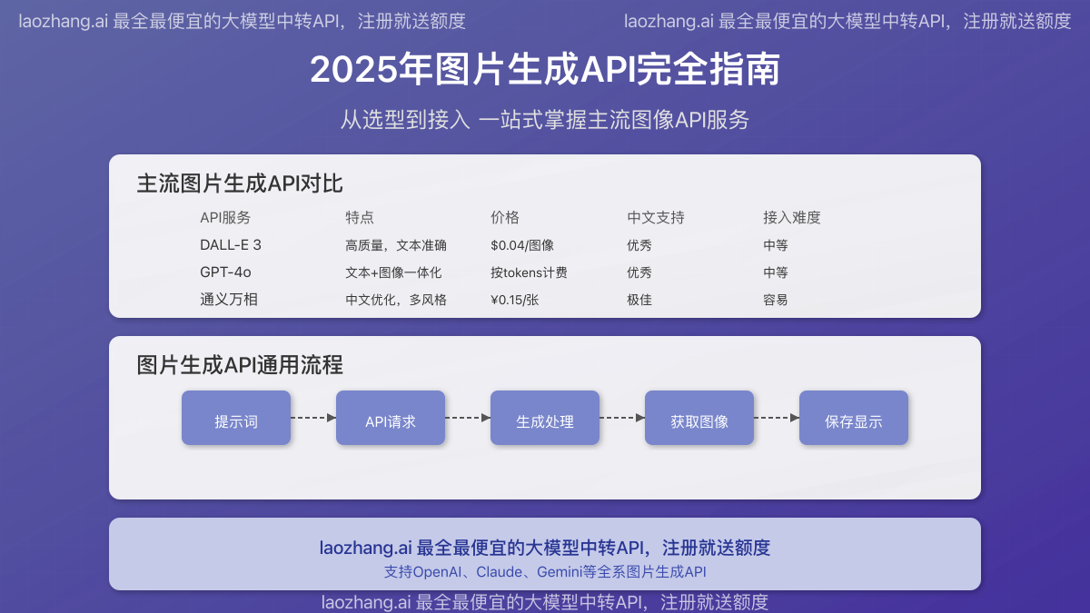 2025图片生成API完全指南