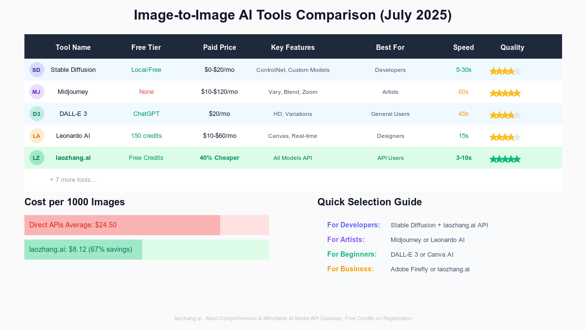 Comprehensive comparison table of 12 image-to-image AI tools showing features, pricing, and performance metrics
