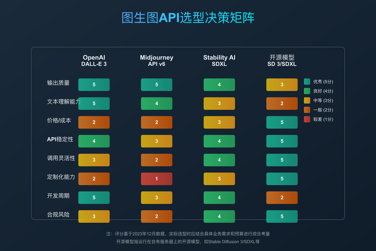 图生图API选型决策矩阵