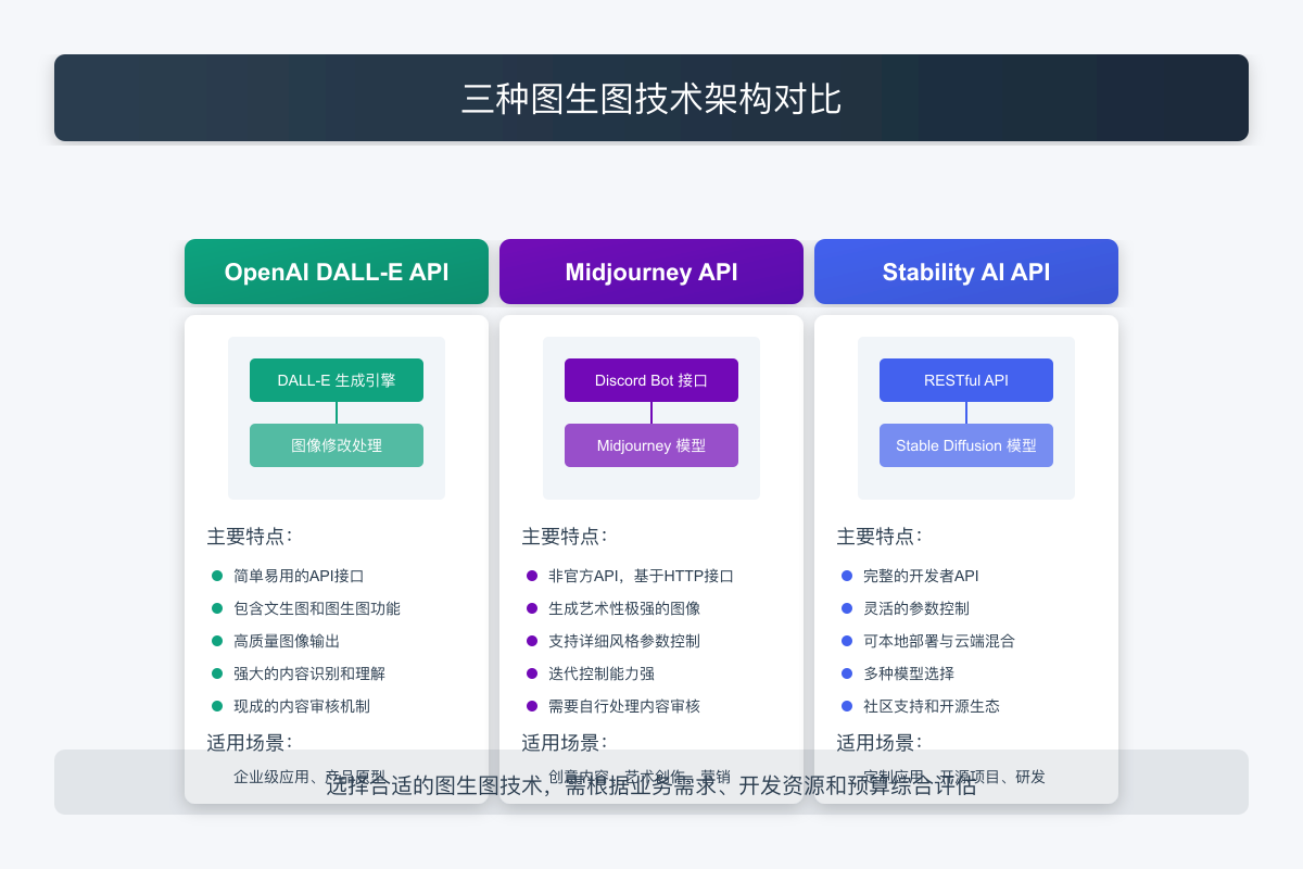 三种图生图技术架构对比