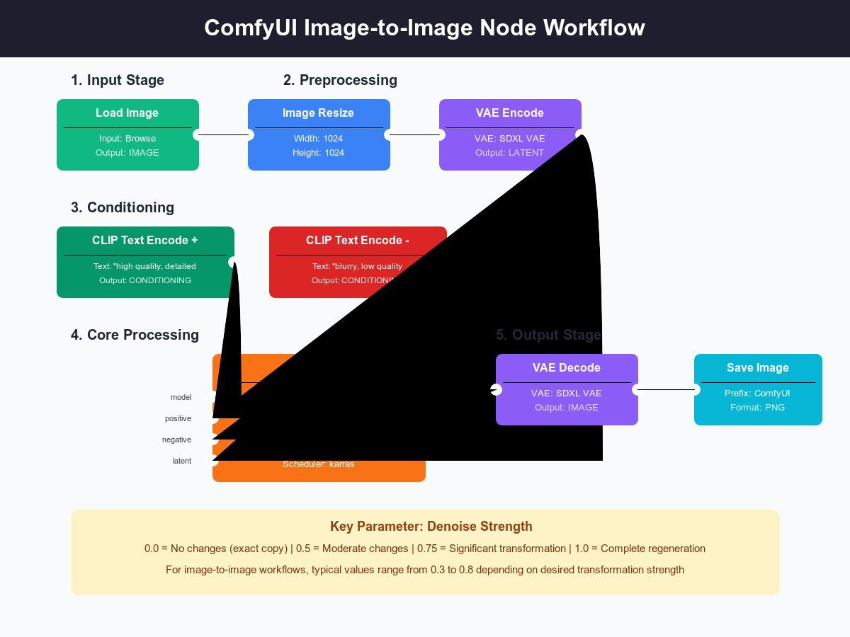 ComfyUI Image-to-Image Node Workflow showing complete pipeline from input to output