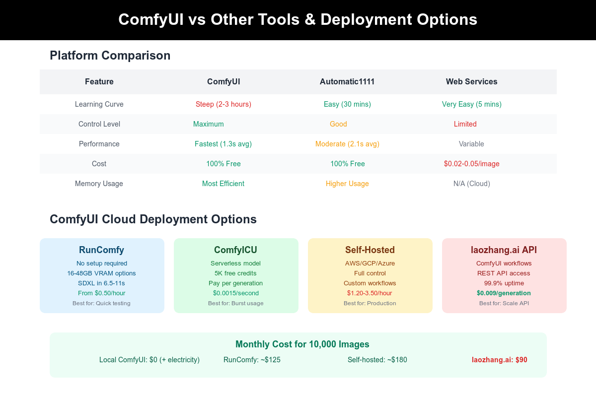 ComfyUI vs Other Tools and Deployment Options - Platform comparison and pricing