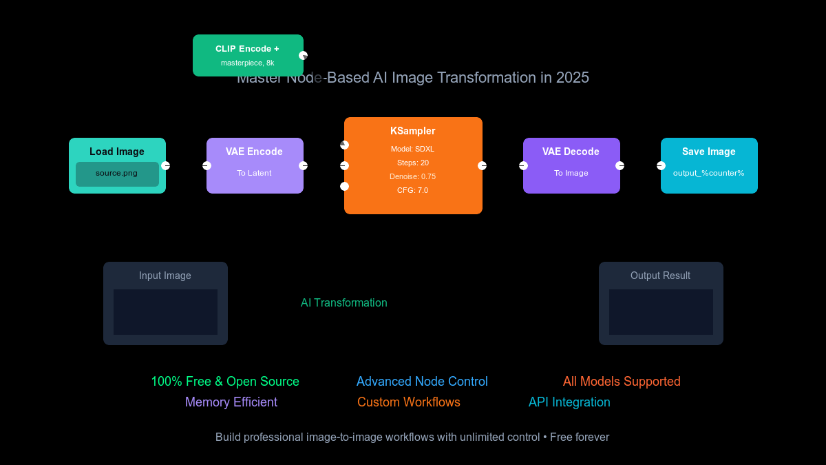 ComfyUI Image-to-Image Workflows - Master node-based AI image transformation