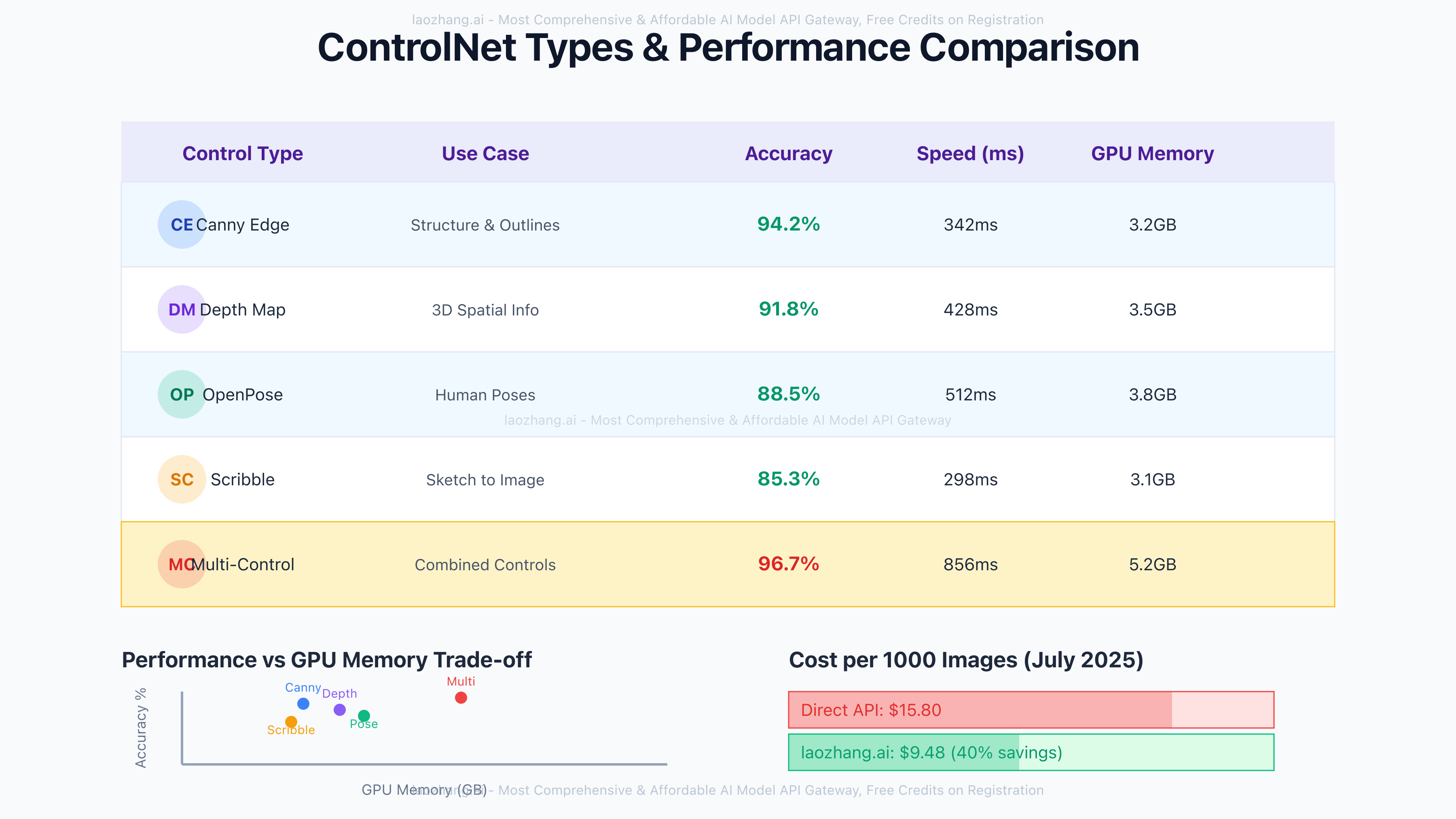 ControlNet Types Performance Comparison - Detailed benchmark data showing accuracy, speed, and memory usage for each control type