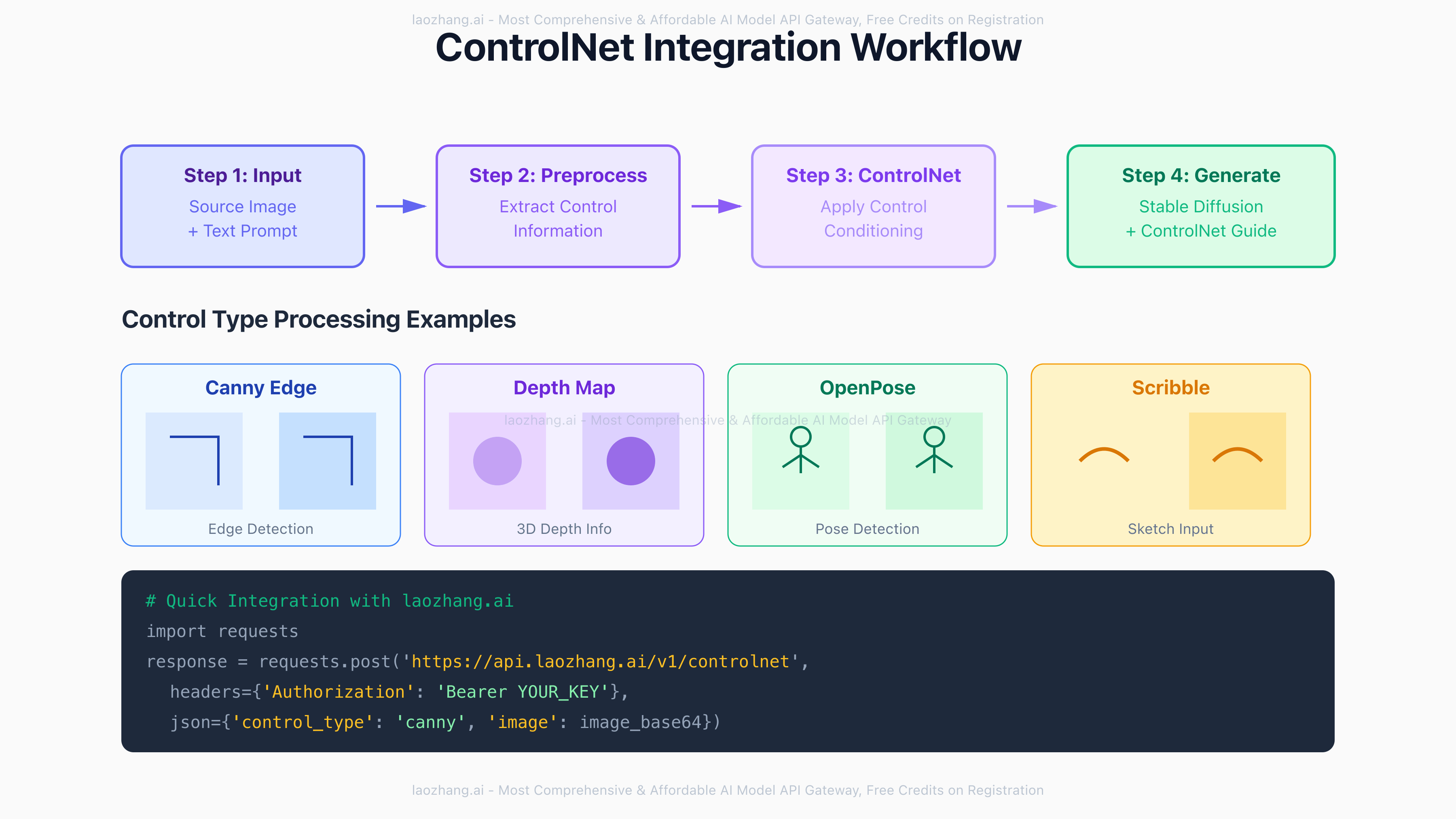 ControlNet Integration Workflow - Complete pipeline from input processing through control extraction to final generation