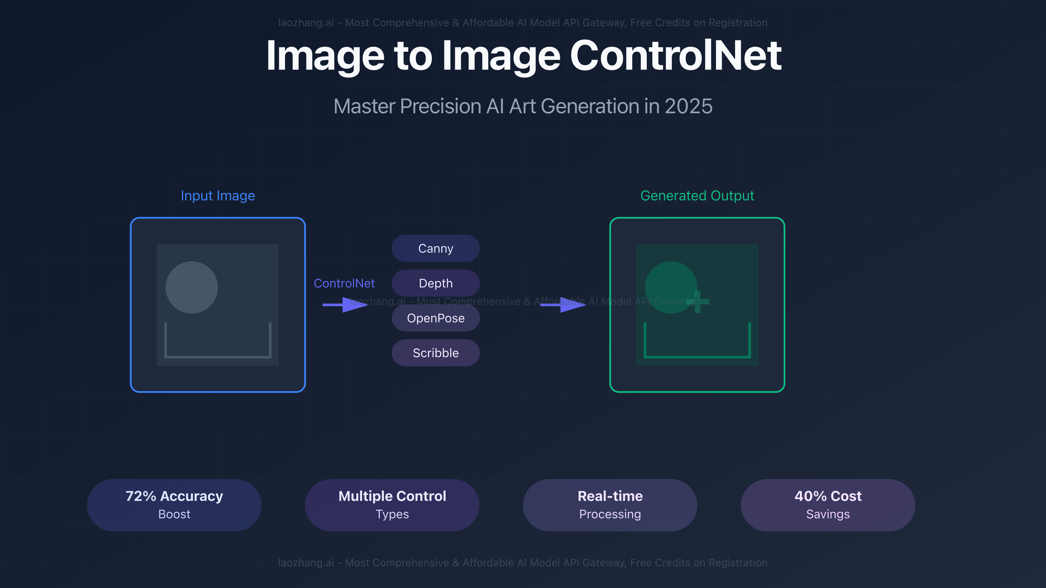 ControlNet Image-to-Image AI Generation - Visual workflow showing input transformation with multiple control types