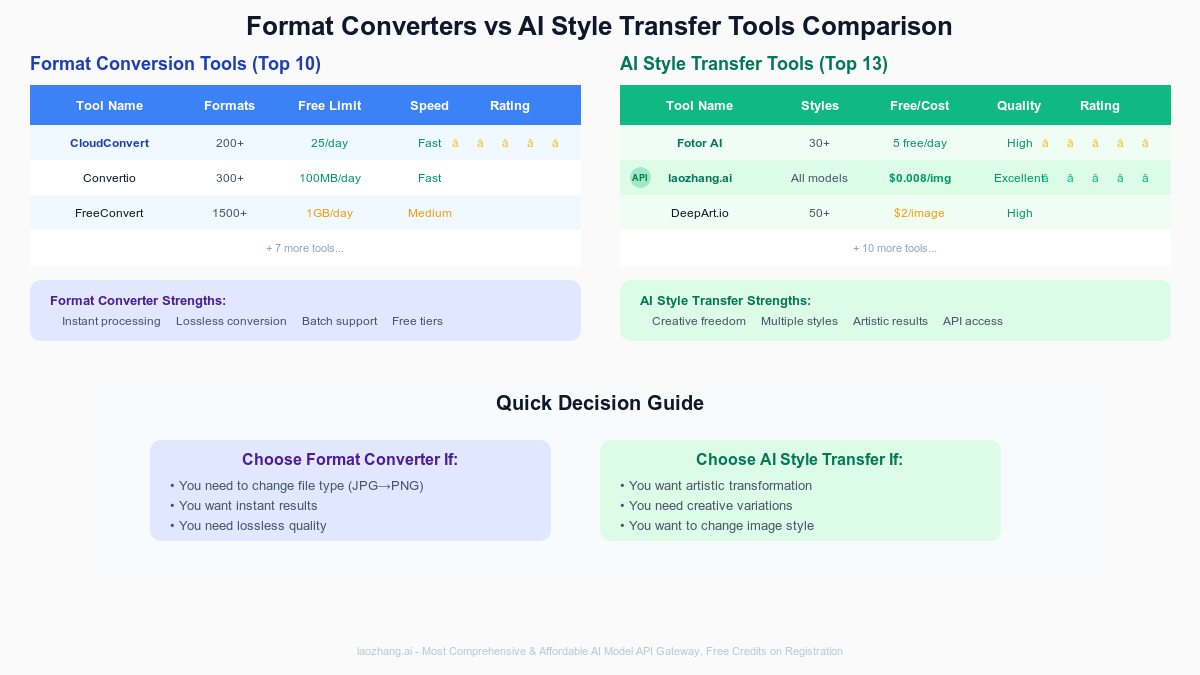Comprehensive comparison of format converters vs AI style transfer tools, showing features, costs, and ratings