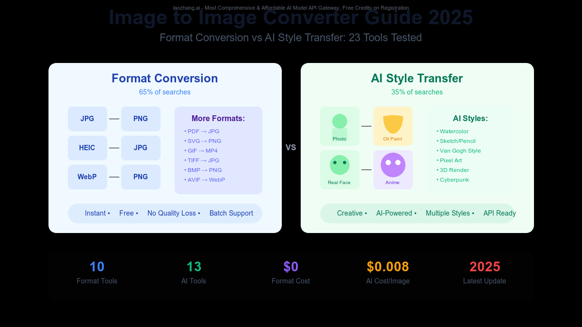 Image to Image Converter Guide 2025 - Visual comparison showing format conversion tools vs AI style transfer, with 23 tested tools