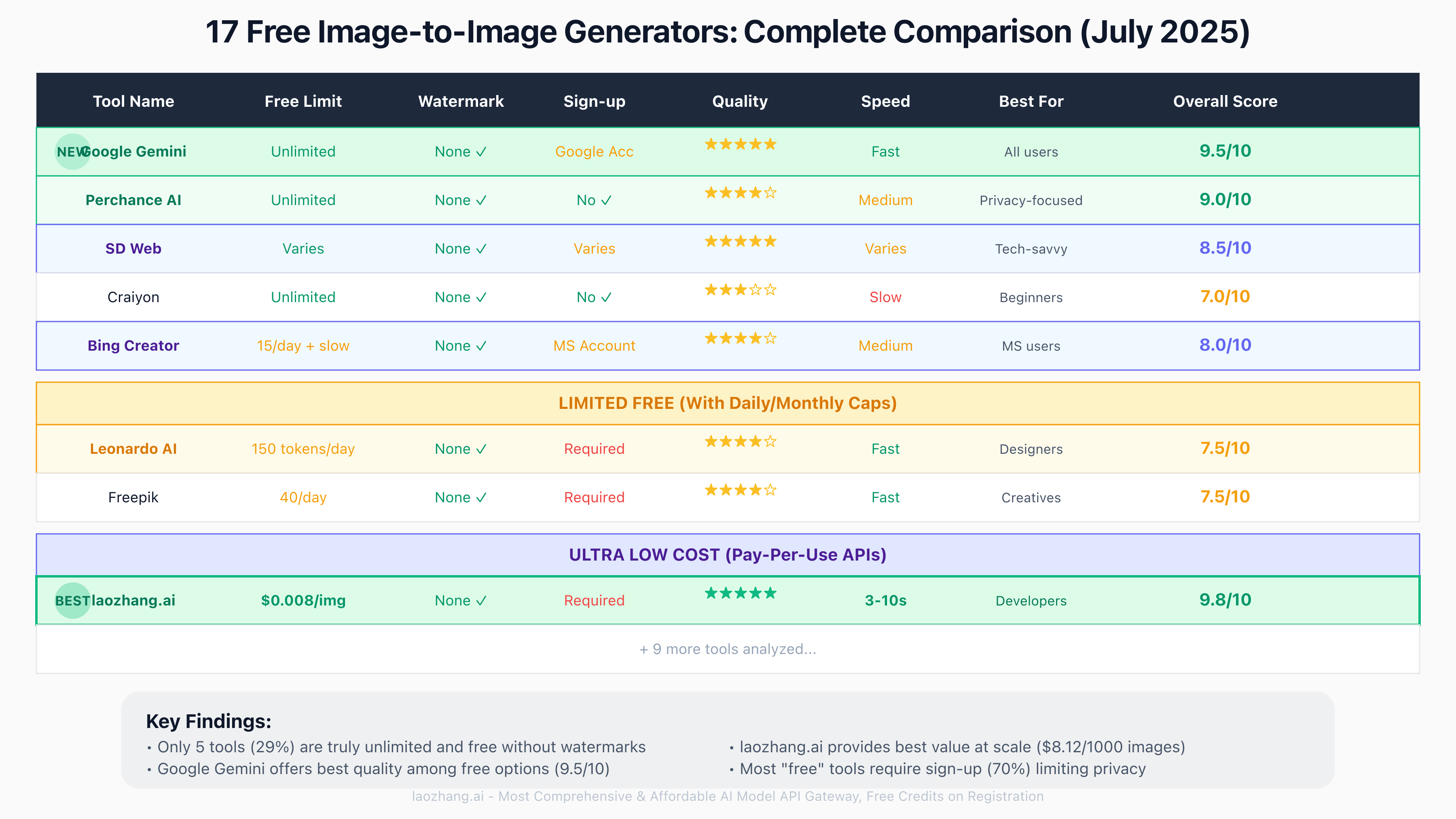 Complete comparison table of 17 free image-to-image generators showing limits, watermarks, quality scores and best use cases