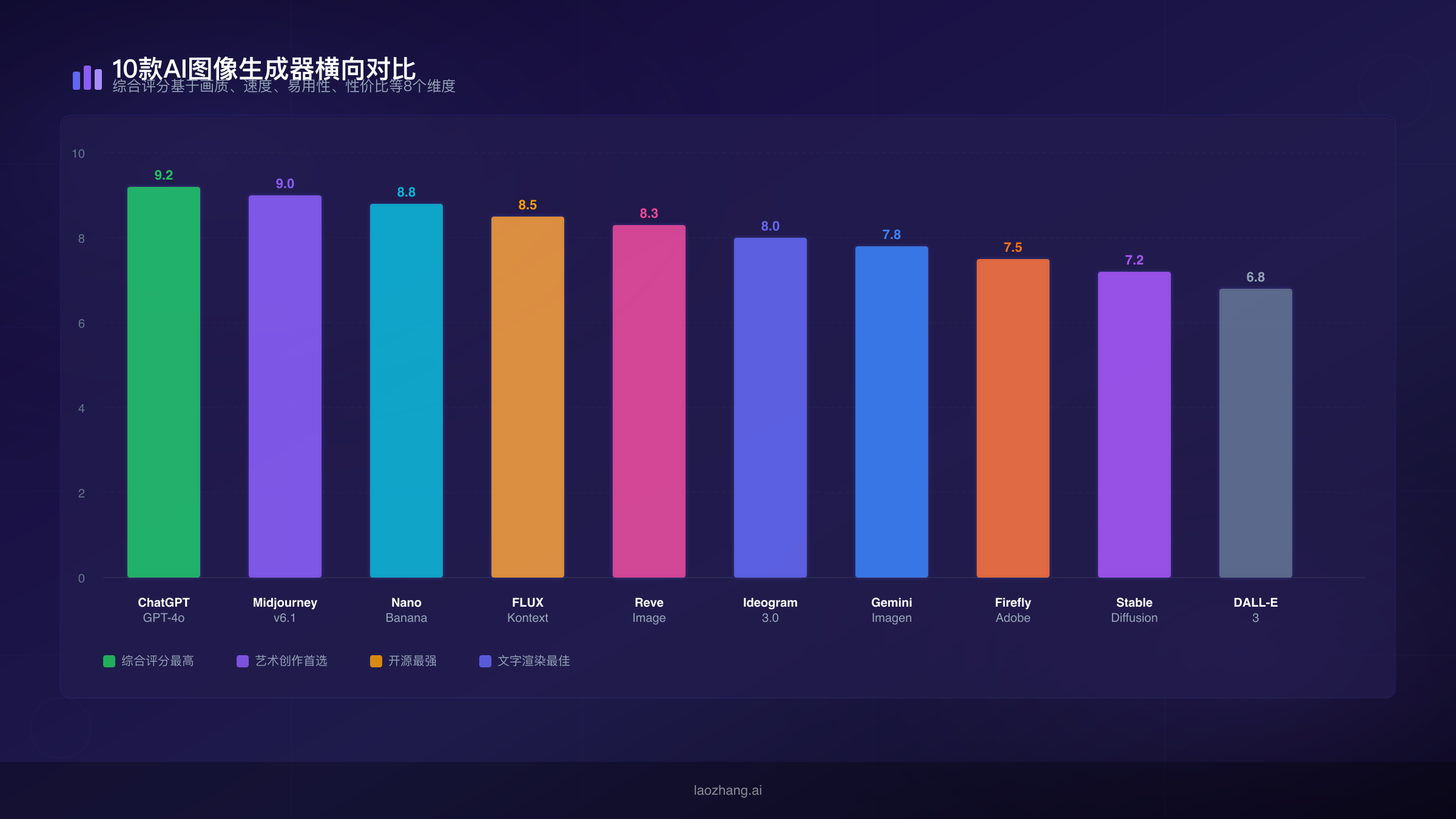 10款AI图像生成器横向对比评分图