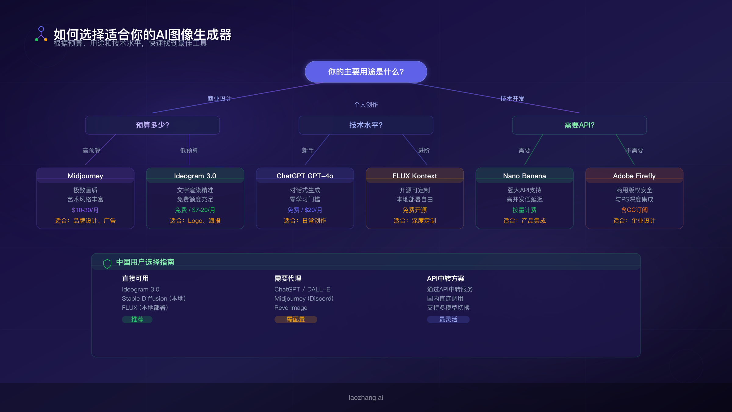 如何选择适合你的AI图像生成器决策框架图