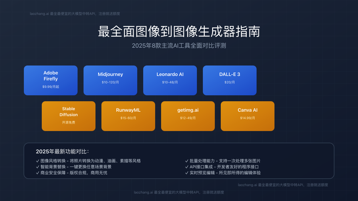 2025年最全图像到图像生成器指南封面