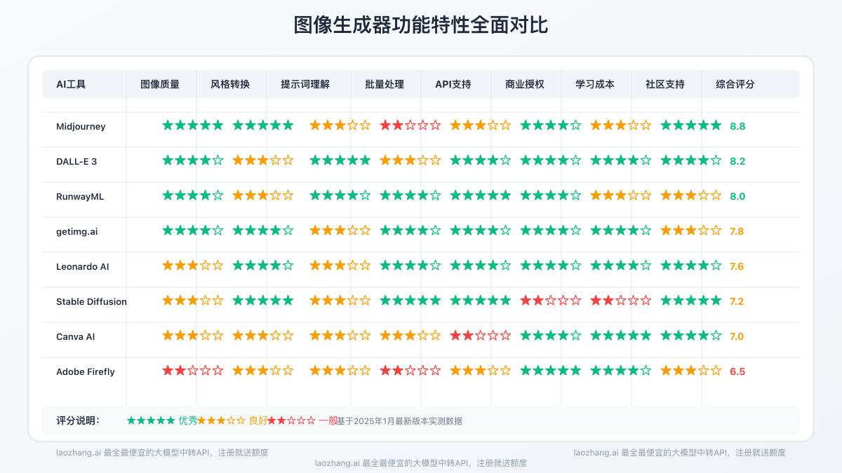 图像生成器功能特性全面对比
