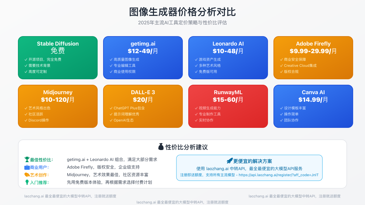图像生成器价格分析对比