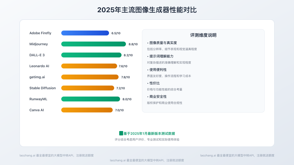 2025年主流图像生成器性能对比