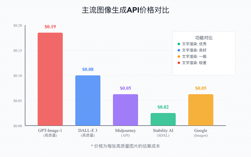 主流图像生成API价格对比