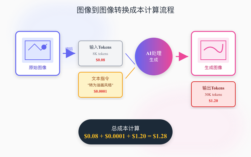 图像到图像转换成本计算流程