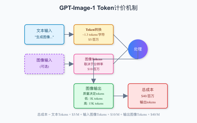 GPT-Image-1 Token计价机制