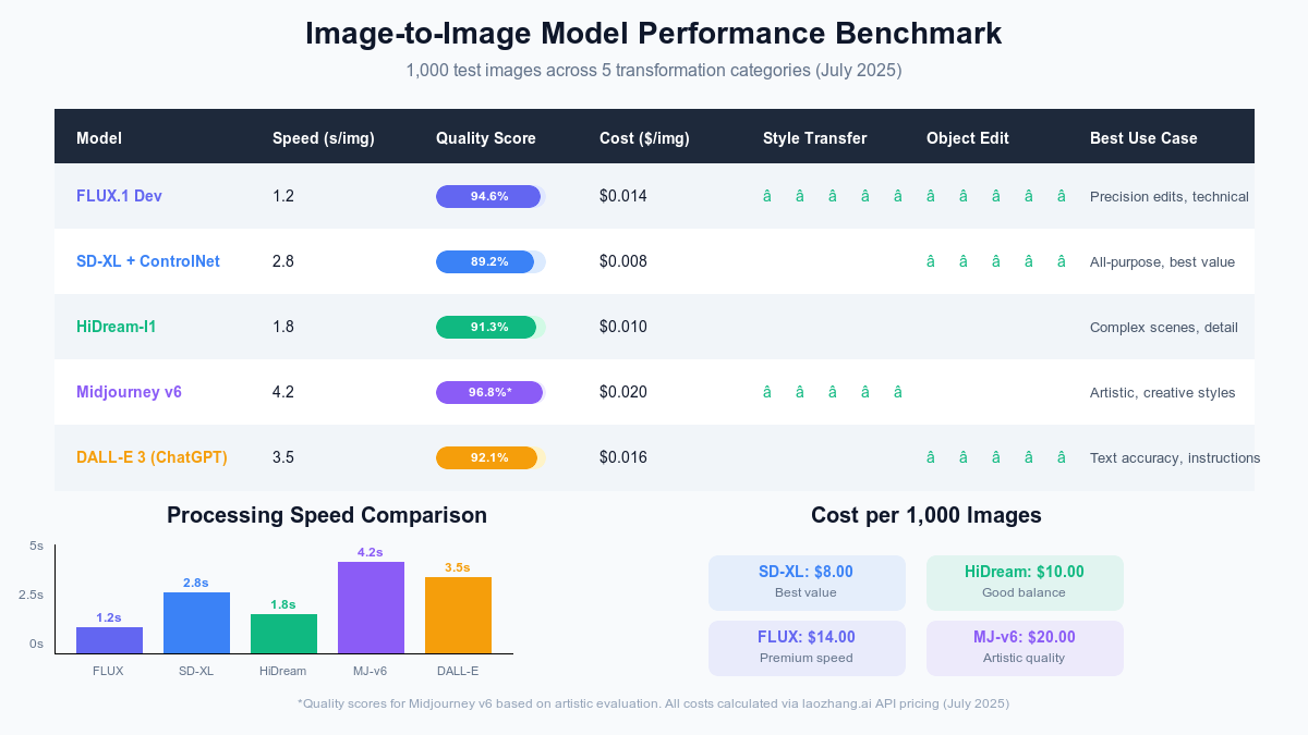 Comprehensive benchmark data showing speed, quality, and cost metrics for 5 leading I2I models