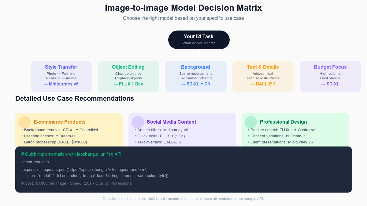 Image-to-Image Model Decision Matrix showing which model to choose based on specific use cases