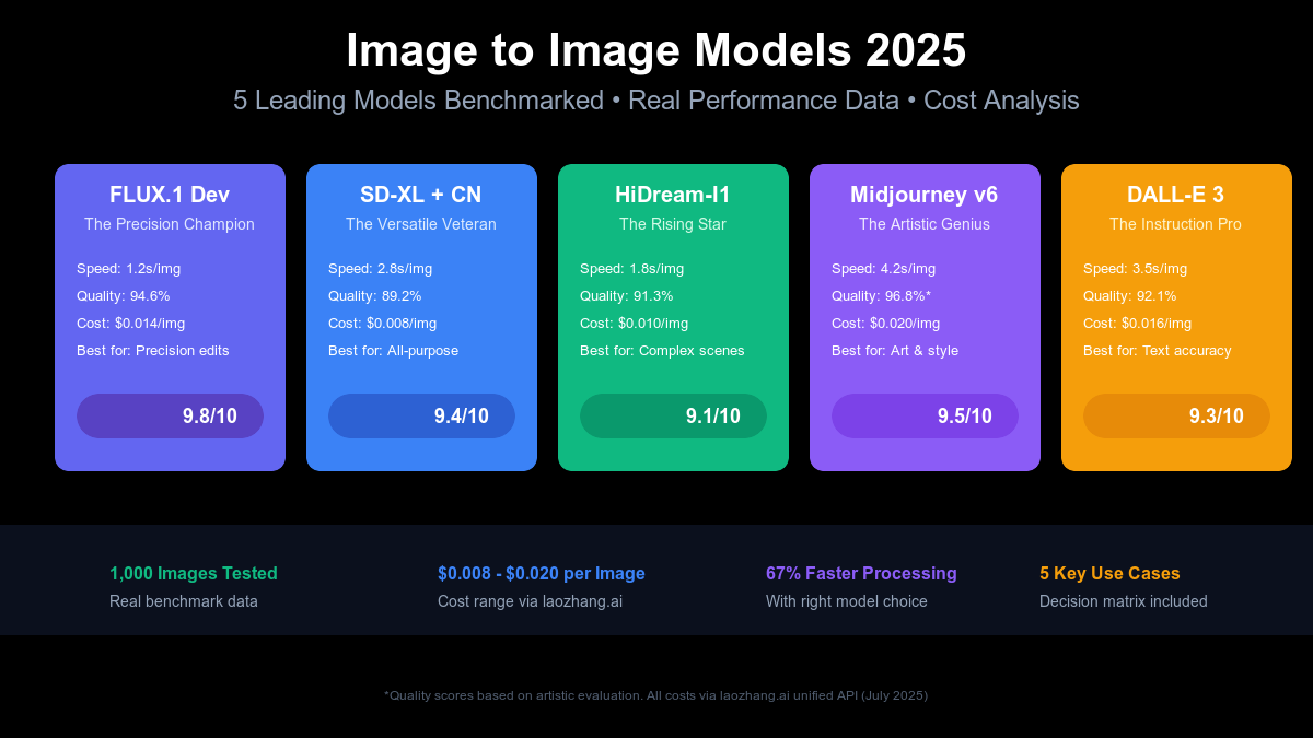 Image to Image Models 2025 - Comprehensive comparison of 5 leading AI models with benchmarks and ratings