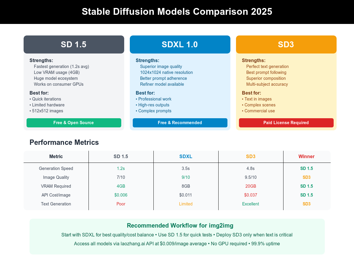 Stable Diffusion Models Comparison 2025 - SD 1.5 vs SDXL vs SD3 features and performance