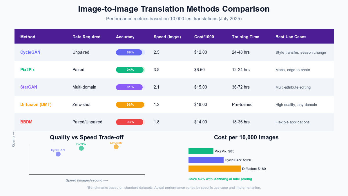 Comprehensive comparison of image translation methods showing performance metrics and use cases
