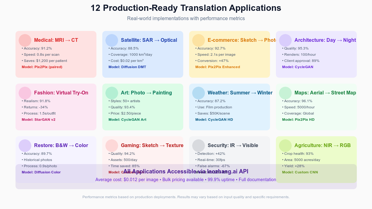 12 real-world image translation applications with performance metrics and use cases