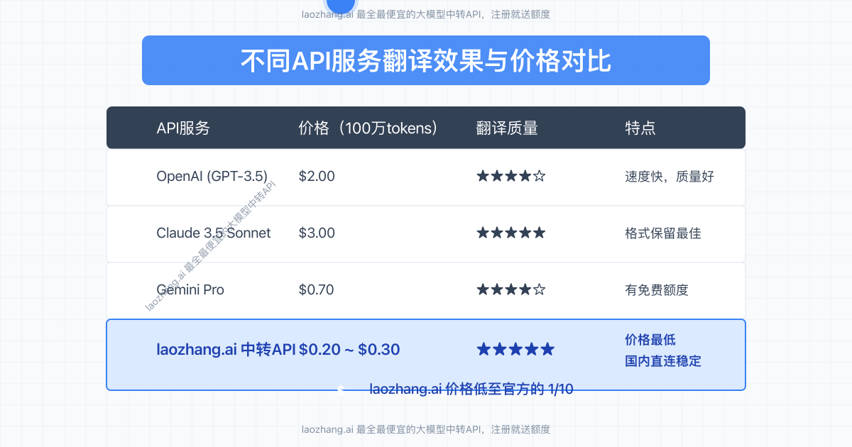 不同API服务翻译效果与价格对比