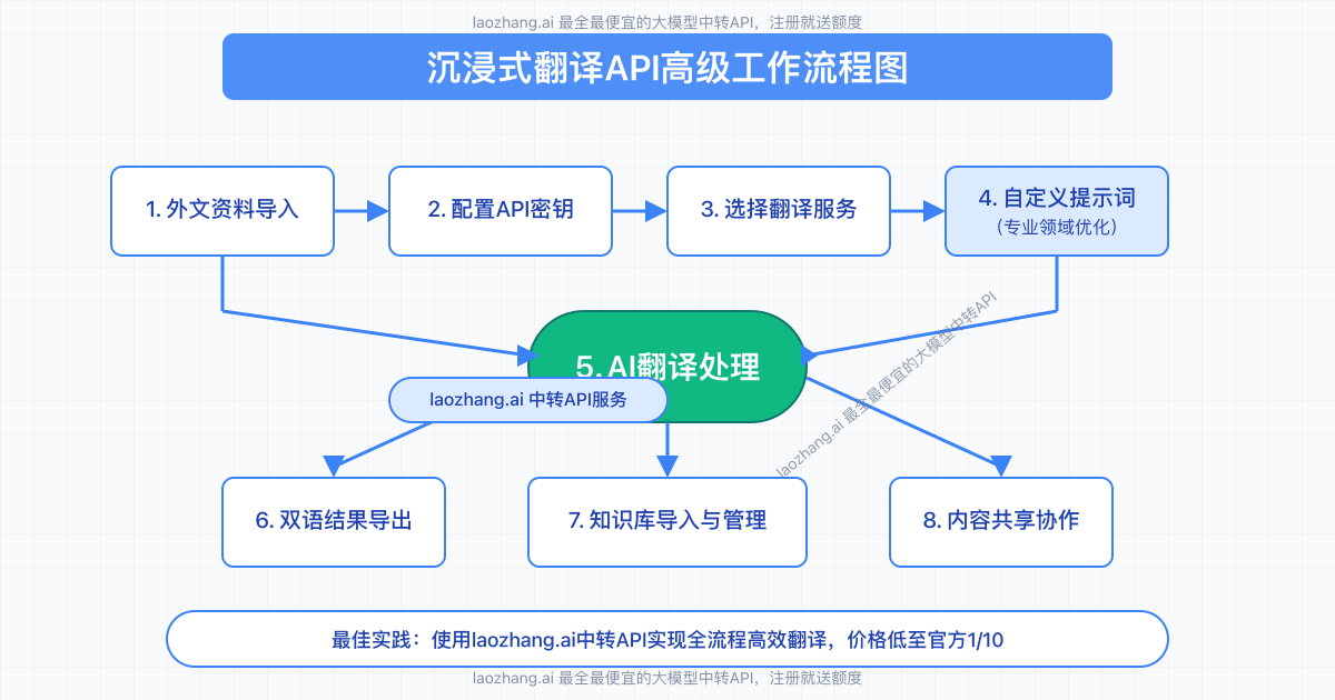 沉浸式翻译API高级工作流程图