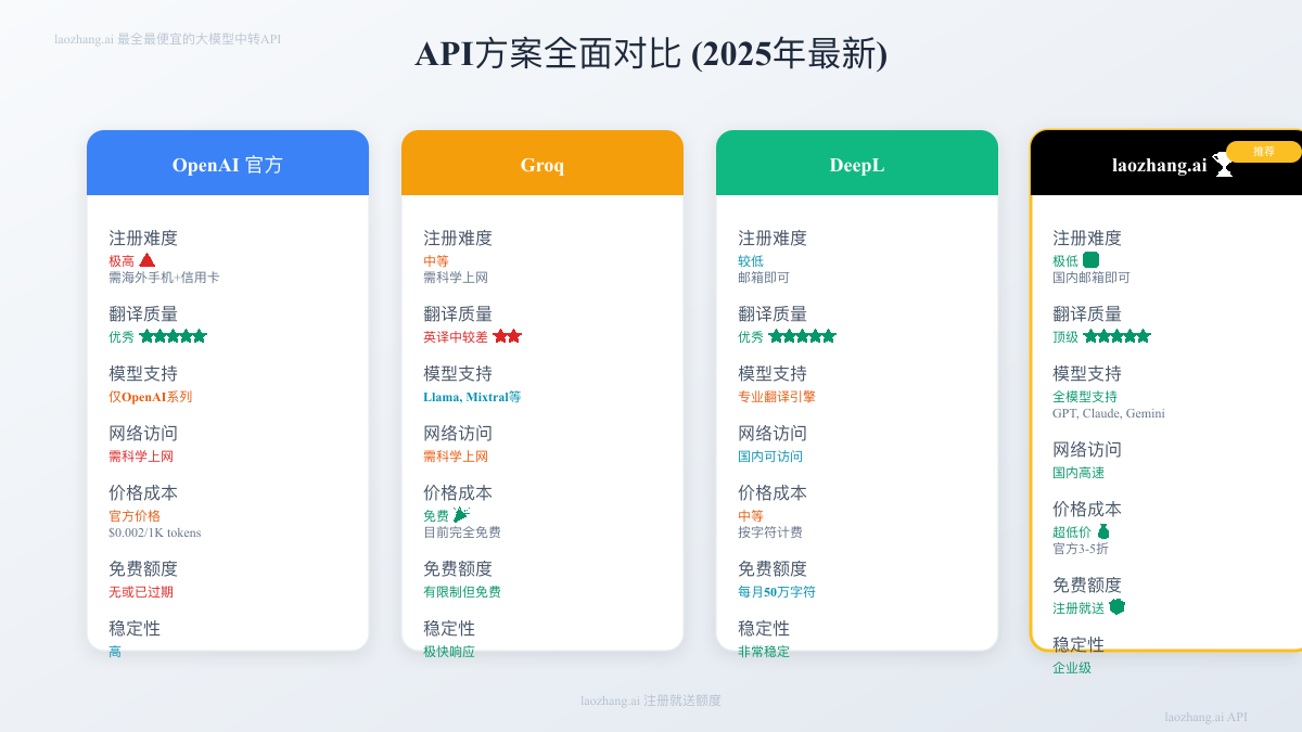 主流翻译API方案对比表格