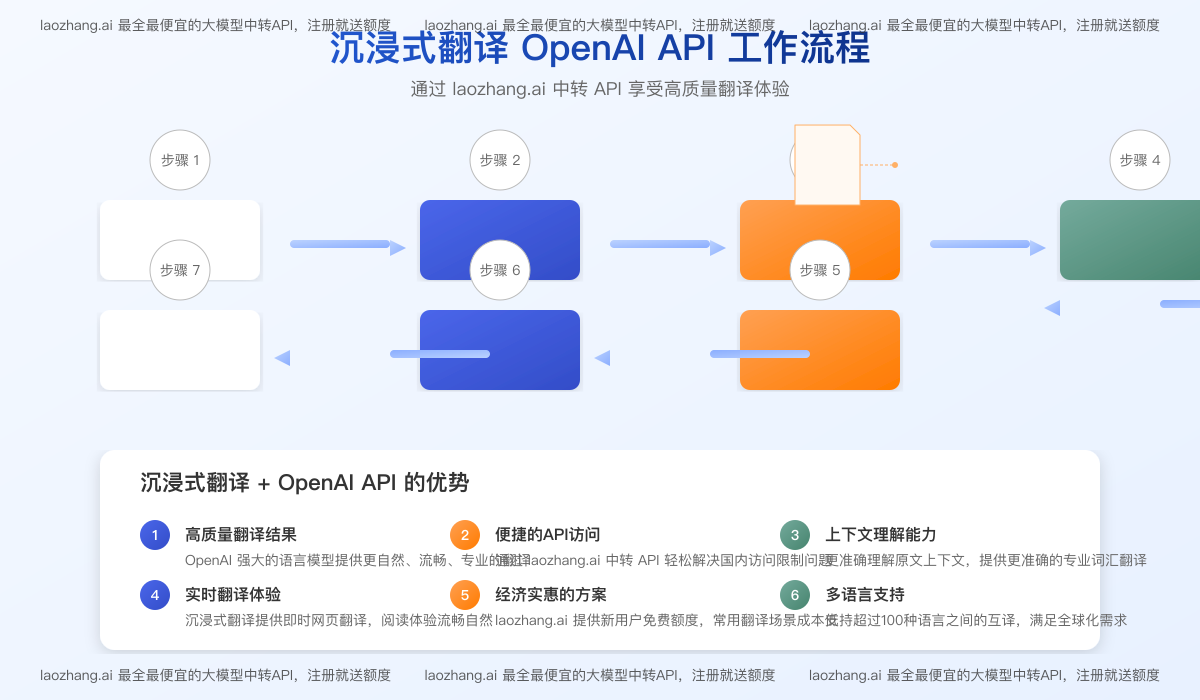 沉浸式翻译OpenAI API工作流程图