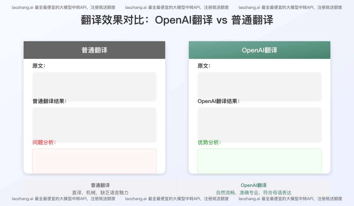 普通翻译与OpenAI翻译效果对比