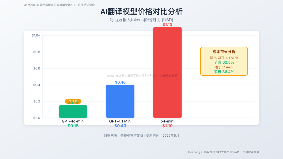 AI翻译模型价格对比分析图表