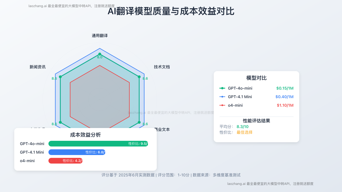 AI翻译模型质量与成本效益对比雷达图