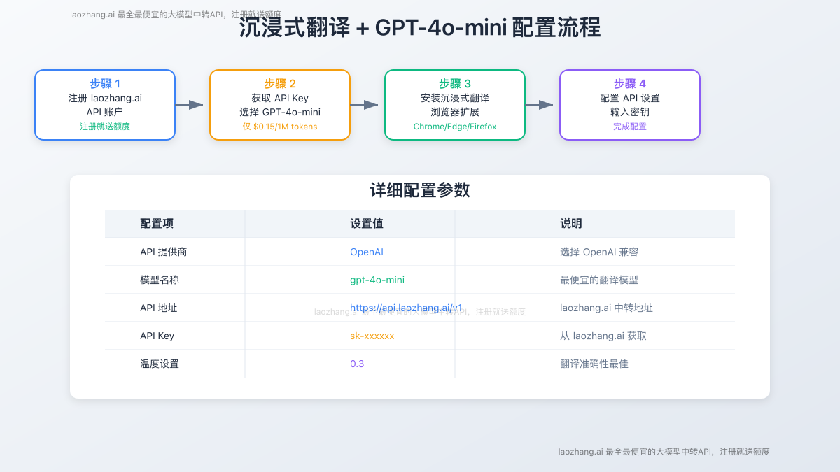 沉浸式翻译GPT-4o-mini配置流程图