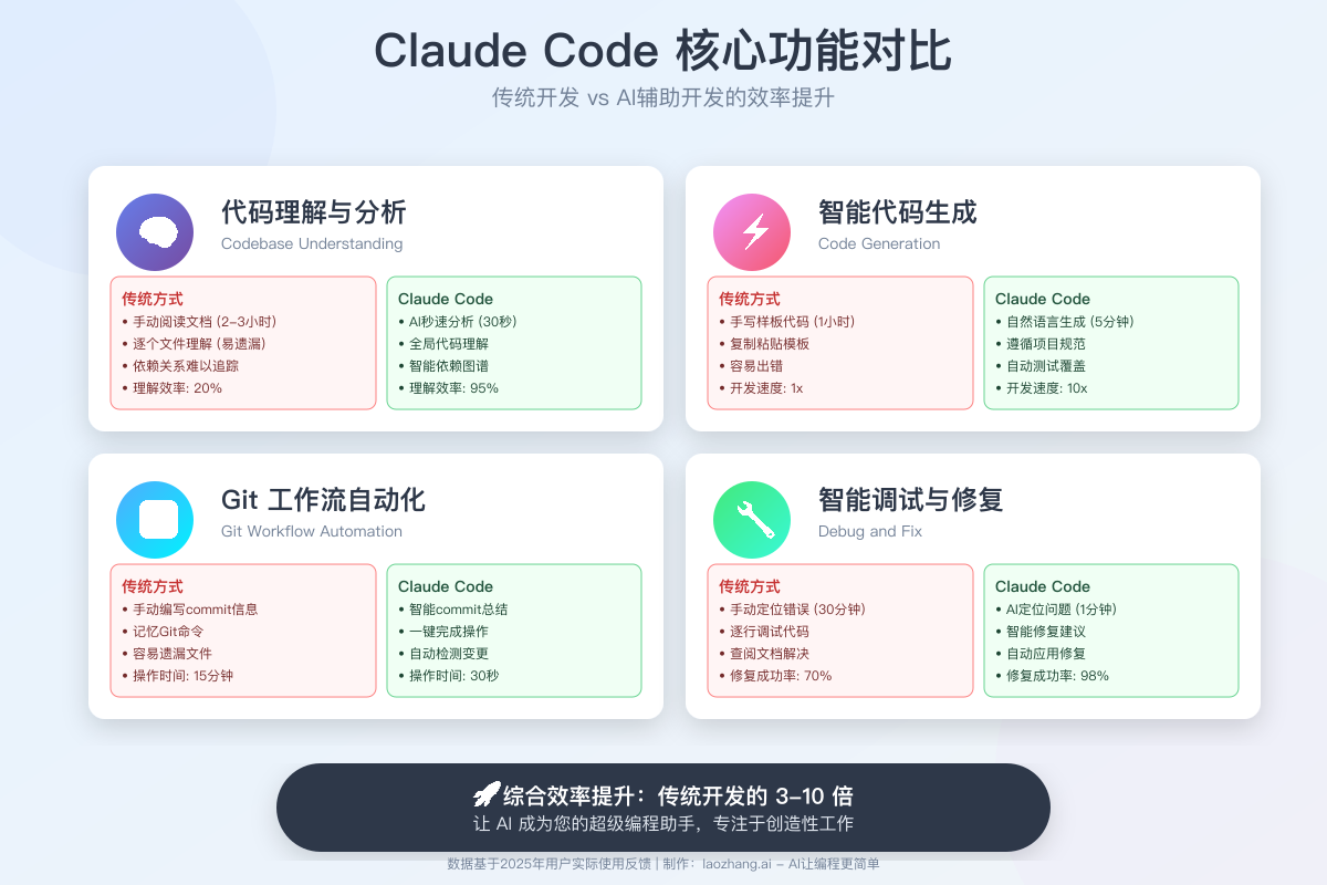 AI编程助手功能对比表