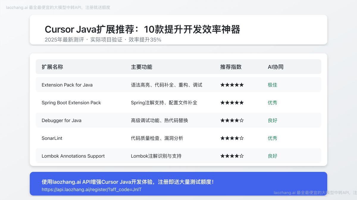 Cursor Java扩展推荐与效率对比