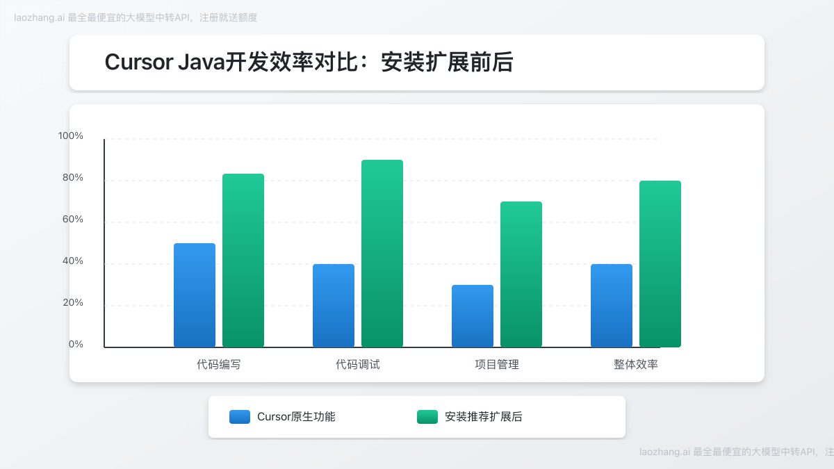 Java开发效率提升对比图
