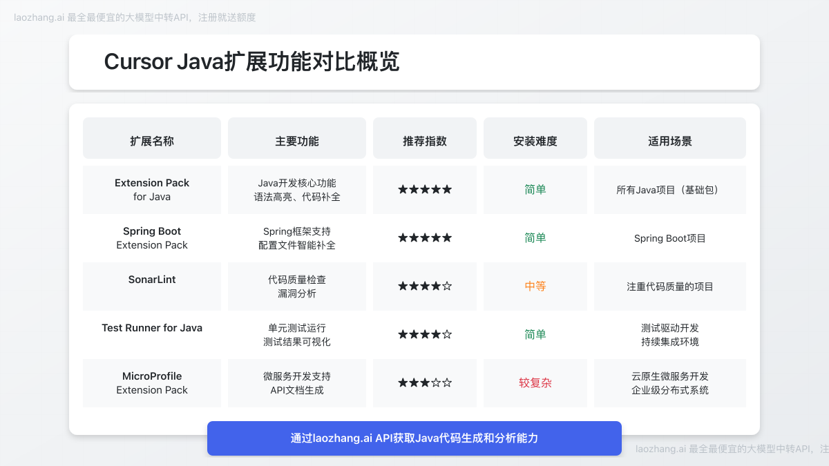 Java扩展功能对比概览