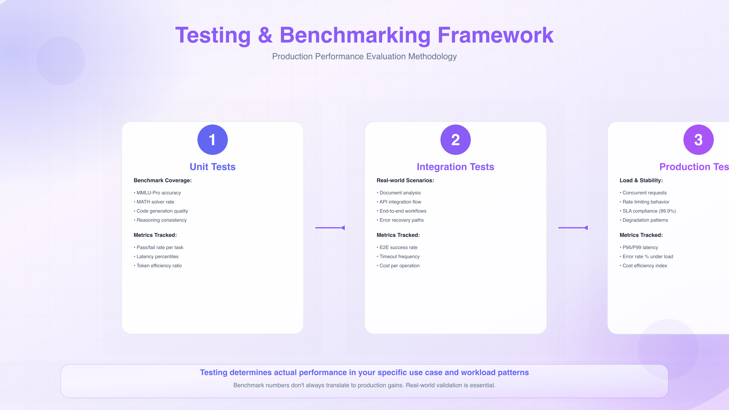 Testing Framework Comparison: Three-phase evaluation methodology from unit testing through production validation