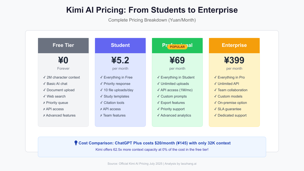 Kimi AI Pricing Tiers Comparison