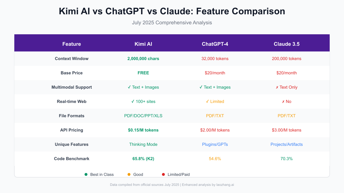 Feature Comparison: Kimi AI vs ChatGPT vs Claude