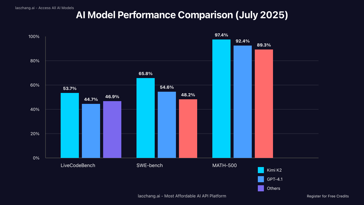 AI Model Performance Comparison showing Kimi K2 outperforming GPT-4.1 and DeepSeek-V3 across benchmarks