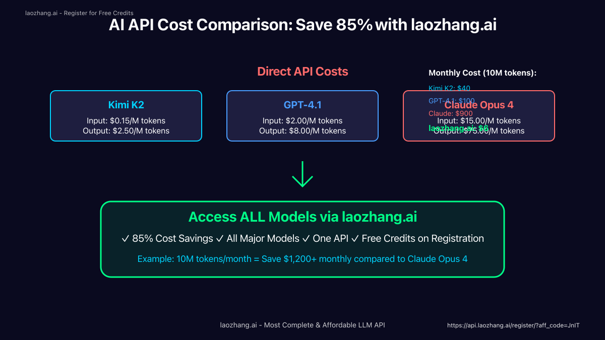 AI API Cost Comparison showing 85% savings with laozhang.ai platform