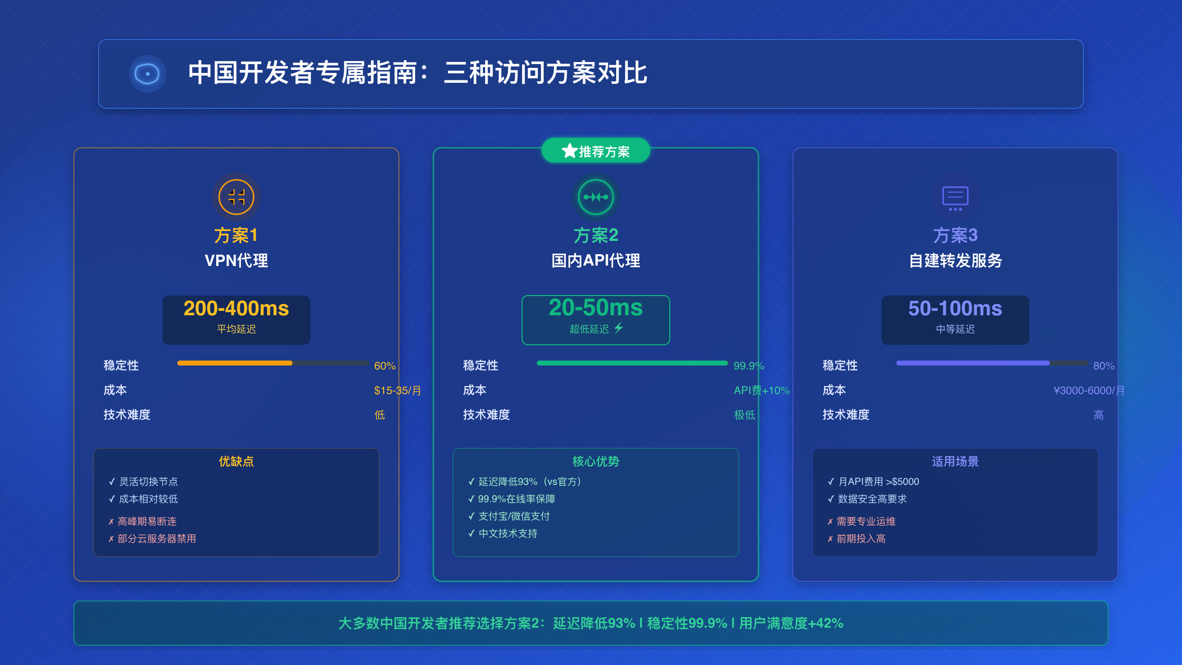 中国开发者接入Kimi K2 Thinking API的三种方案对比