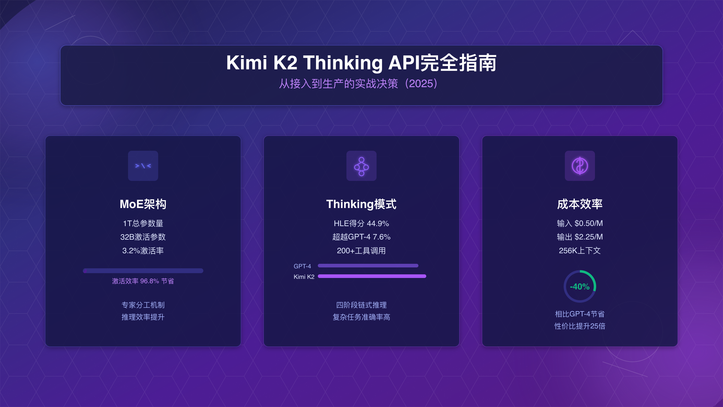 Kimi K2 Thinking API技术架构与核心参数示意图