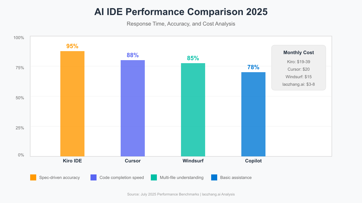 AI IDE Performance Comparison 2025