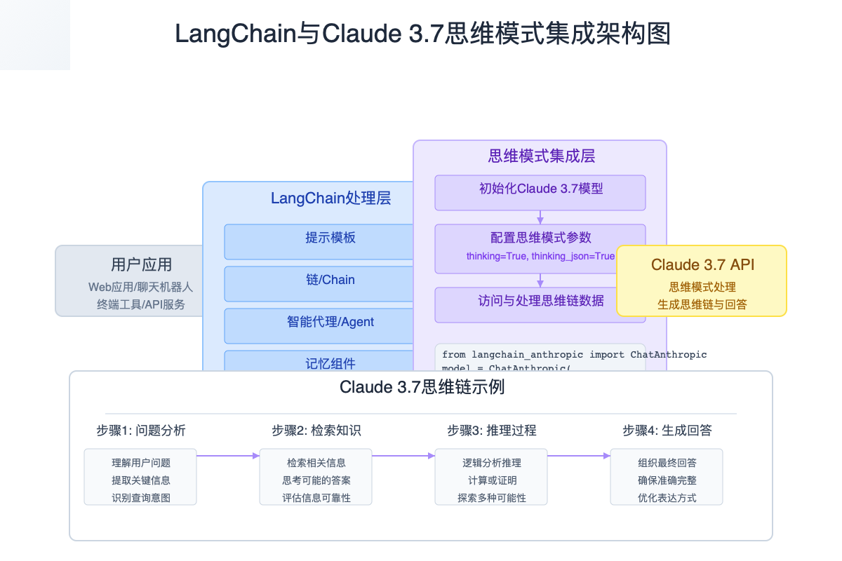 LangChain与Claude 3.7思维模式集成架构图